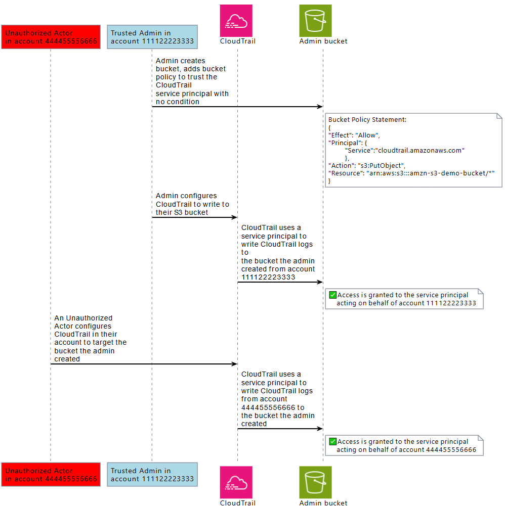 Diagram illustrating a cross‑service confused‑deputy attack using CloudTrail.